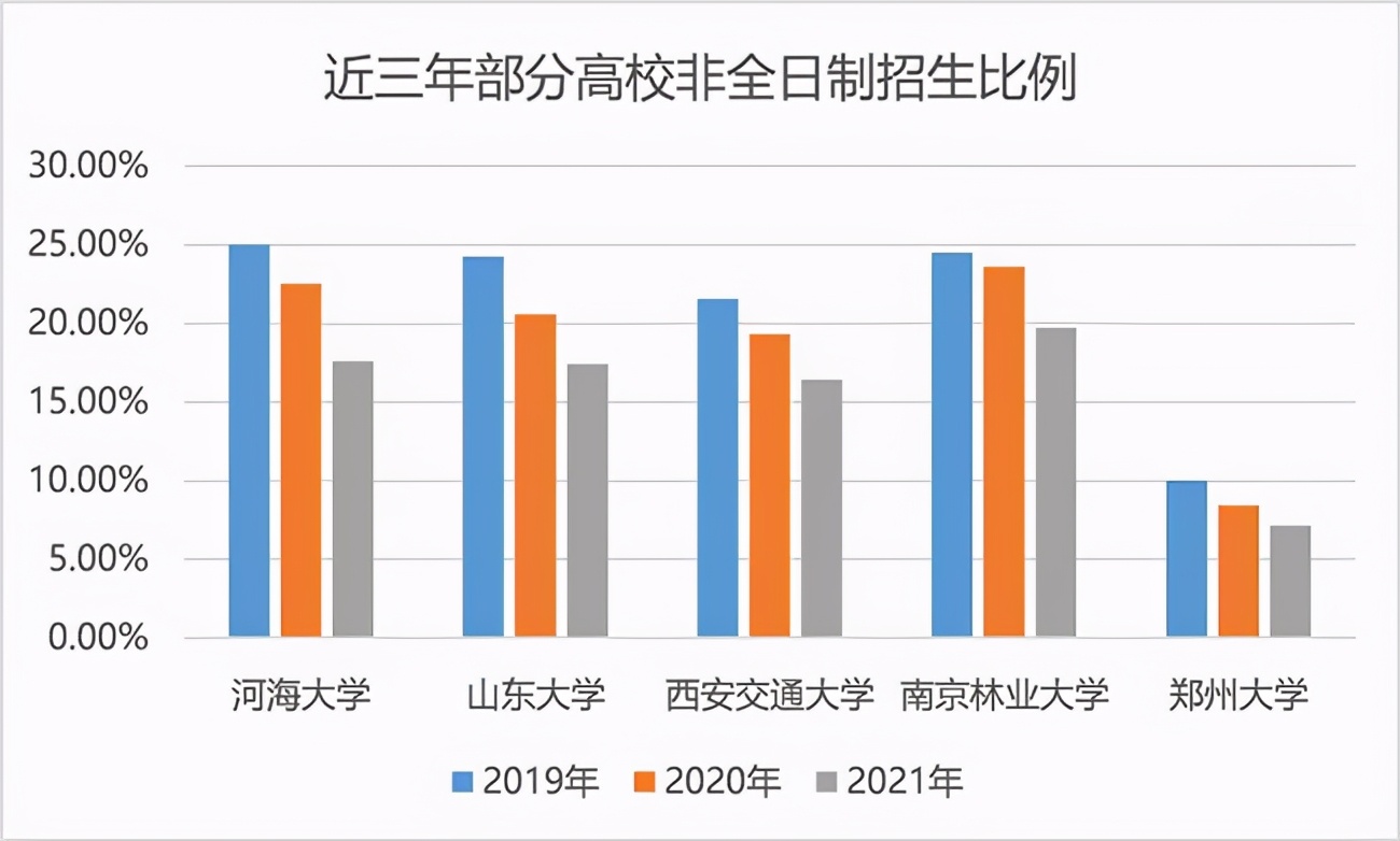 非全日制研究生趋势利好，越早考越容易拿证