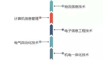 青岛港湾职院2019年单独招生进行时：五大学院，32个专业任你来选