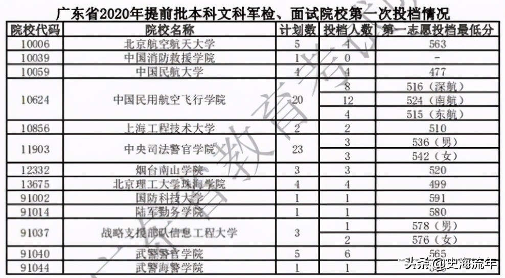 考军校要多少分？2016—2020年全国军校录取分数线大汇总！真全啊