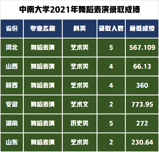 世界一流大学A类建设高校中南大学，2021年艺术类录取成绩分析