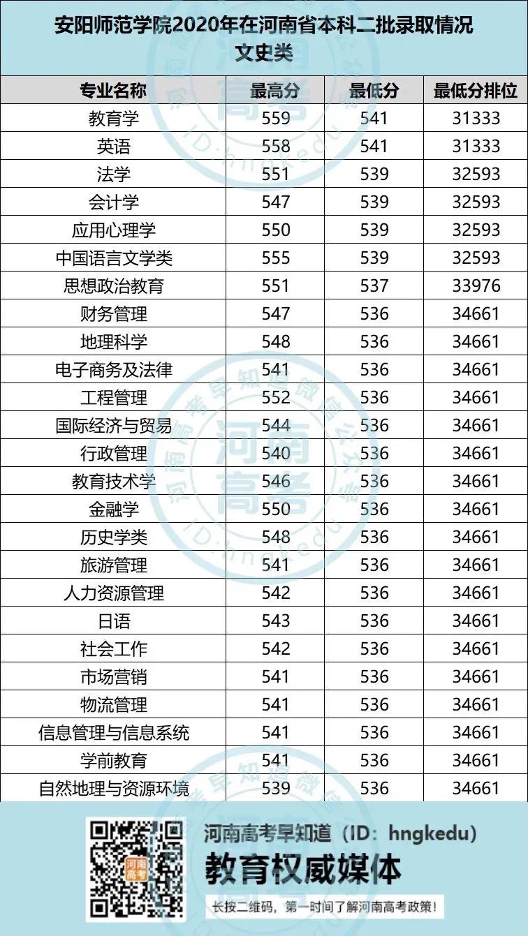 河南高考，考多少分能上安阳师范学院？附2020各专业录取分