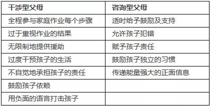 家长做到这5步,孩子做作业又快又好