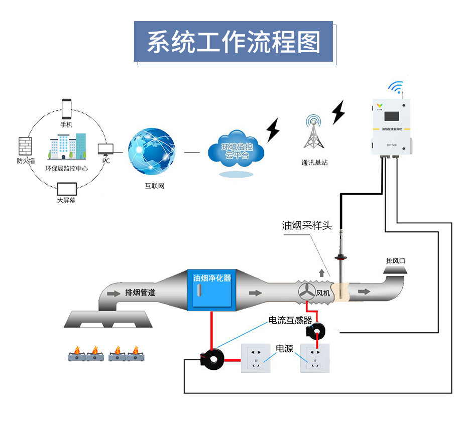 餐館油煙在線監測系統解決方案