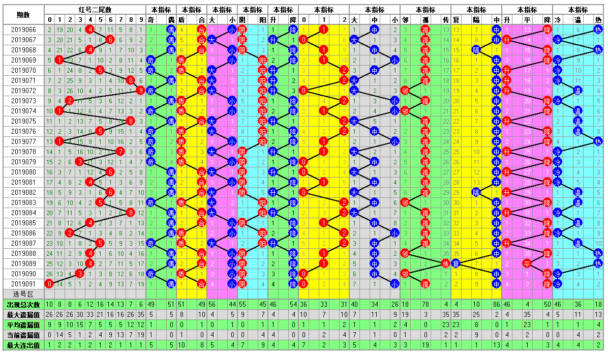 福彩双色球092期开奖走势图-定位 余数 尾数 篮球分析走势图
