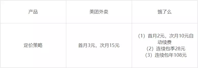10元 VS 15元,美团外卖和饿了么的会员你会选哪个?