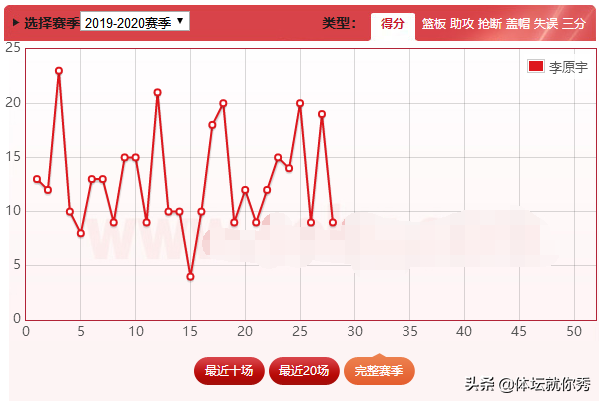 四川cba李原宇为什么不打(在广东枯坐6年板凳，转战四川迎来巅峰，李原宇还有哪些不足？)