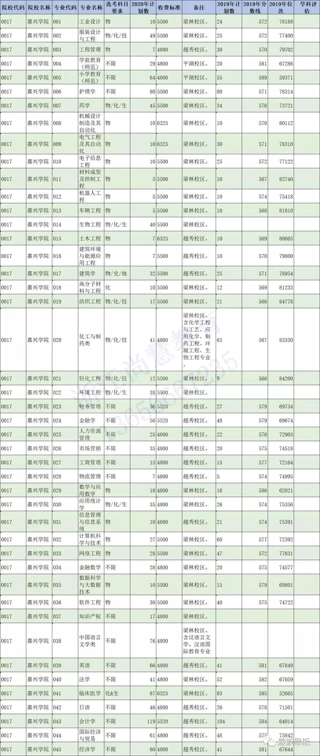 @浙江二段线考生 | 第二段本科志愿填报精准数据最全整理