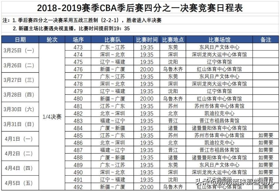 电脑端哪里看cba(「CBA1/4赛程-央5直播」粤苏|辽闽|疆厦|京深对决，京粤|疆辽出线)