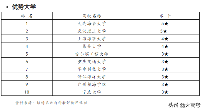 轮机工程专业,轮机工程专业考研学校排名