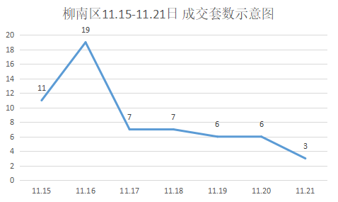 楼市回暖，上周柳州市共成交新房880套，环涨15.64%