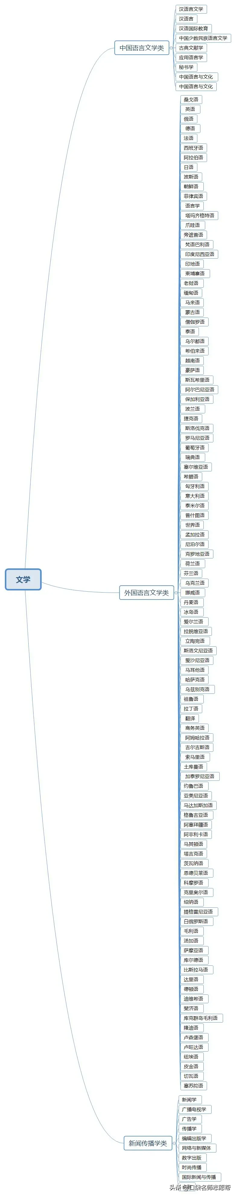 收藏！12张图看懂大学703个专业分类，高考志愿填报必备