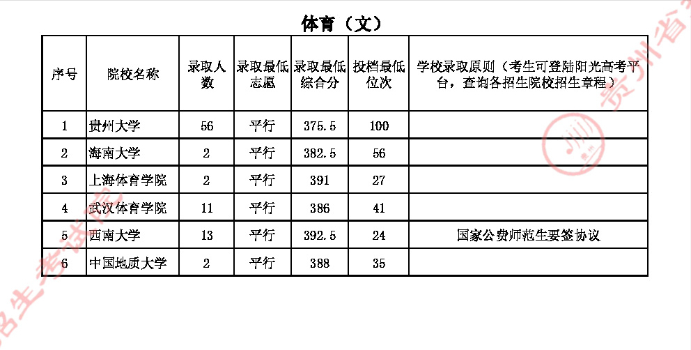 2022高考：2021年贵州省体育类一本和二本院校录取分数线