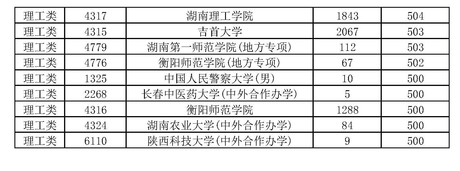 湖南2019本科一批投档线排序版：北大678、中南611、湖大604