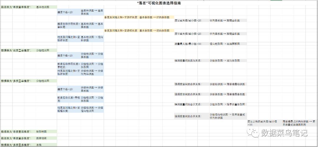 数据可视化：如何选择图表