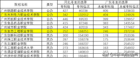 河北2021新高考，专科数据乱了！这样填志愿，好机会来了