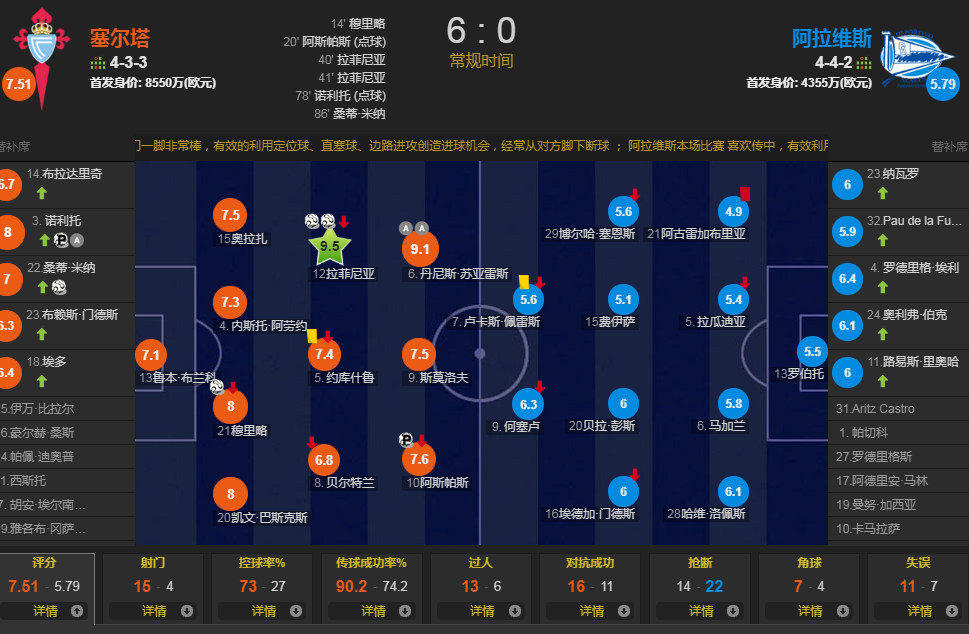 西甲战报-塞尔塔6-0横扫阿拉维斯(西甲解析：塞尔塔主场迎战阿拉维斯，为何能够打出6-0的比分？)