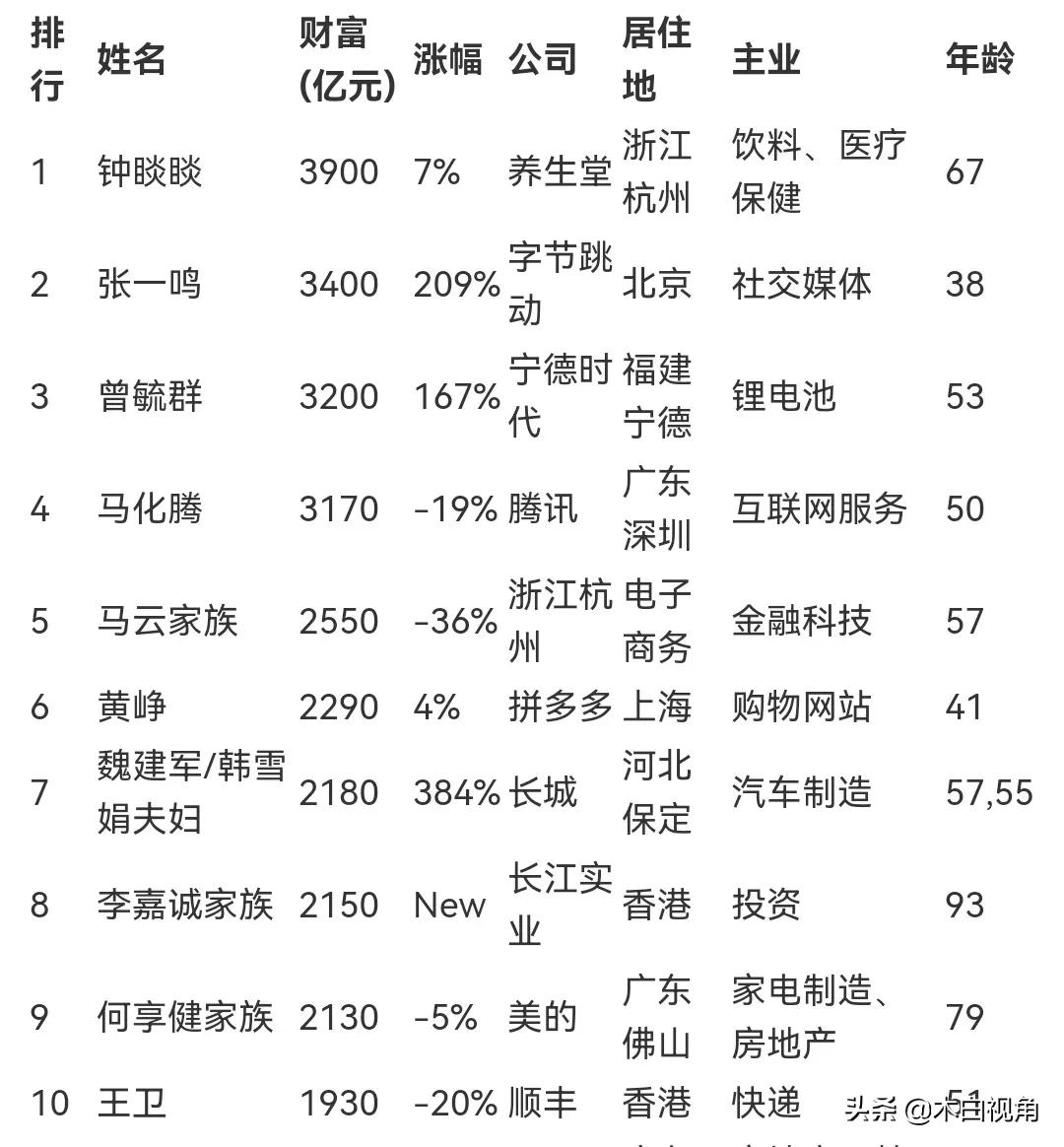 中国首富十大排名图片