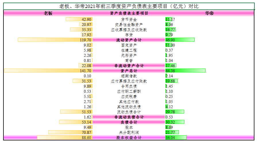 2021年三季度财报对比解读之厨电篇，老板电器PK华帝股份