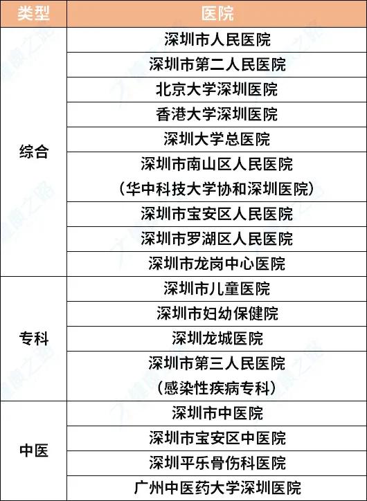 广东最好的综合、专科、中医医院名单出炉，超实用，快收藏