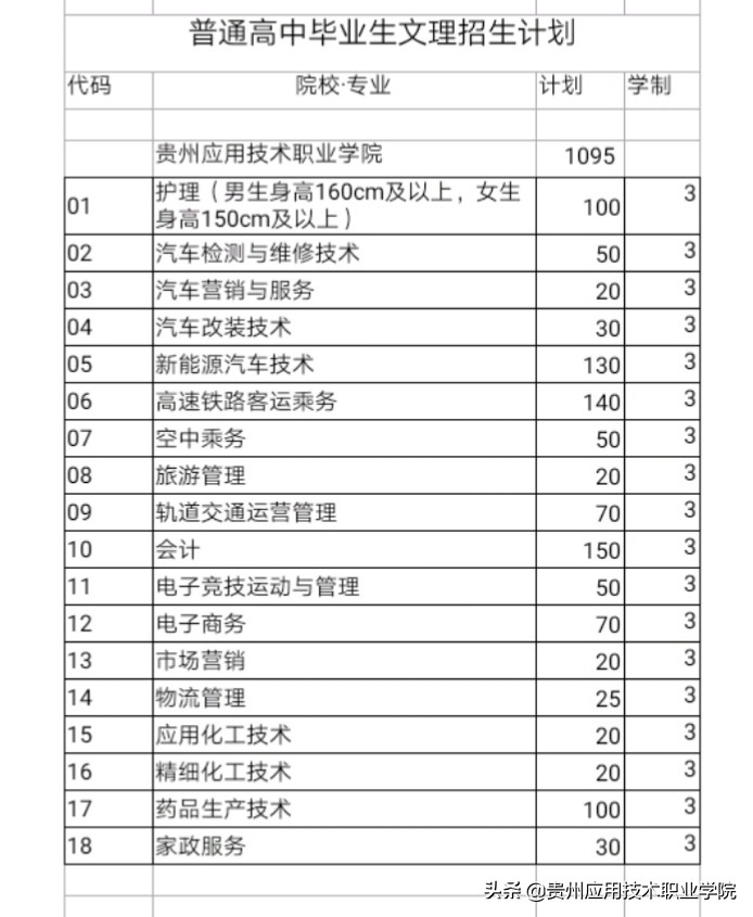 贵州应用技术职业学院2020年分类考试招生章程