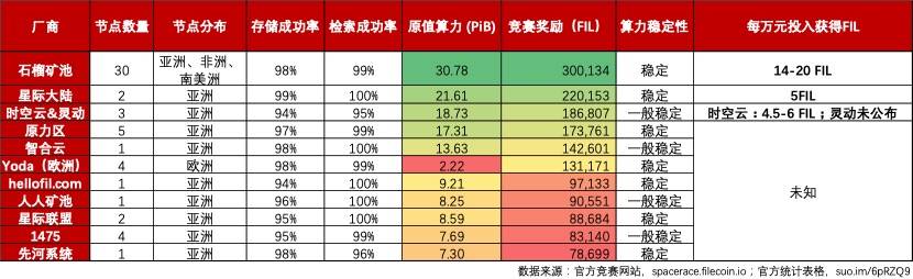 Filecoin太空竞赛1最大黑马——石榴矿池