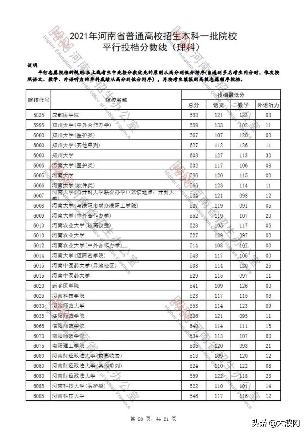 濮阳考生速看！河南本科一批院校平行投档分数线公布