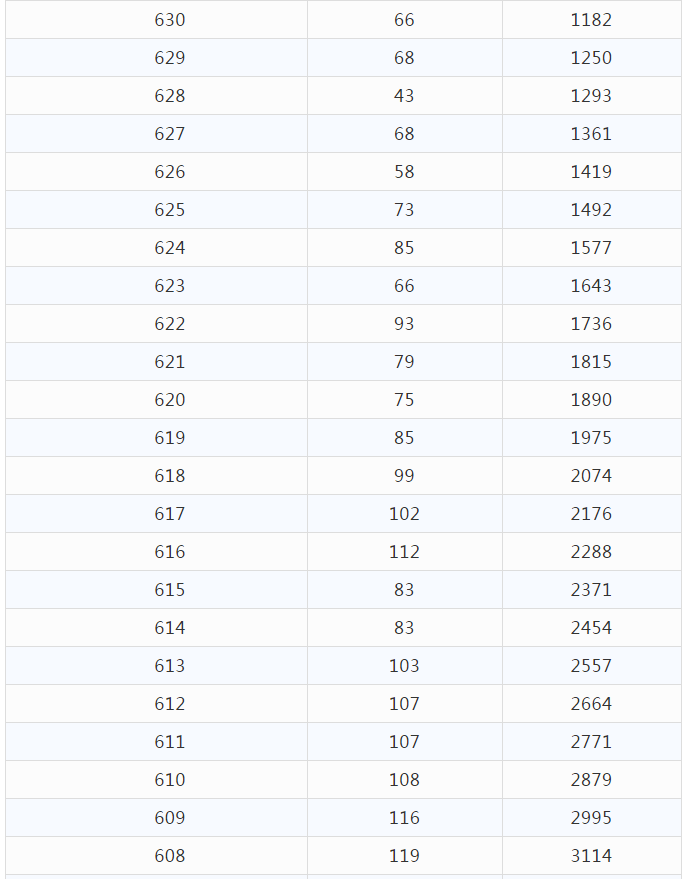 2021年云南省高考分数段已出，快来看一看和你同分的有多少人吧