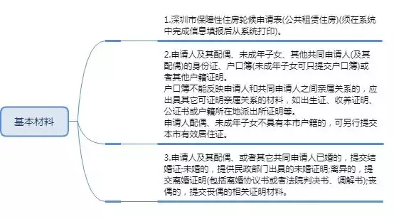 2019年深圳公租房要如何申请？具体流程看这里，这些步骤不能少！