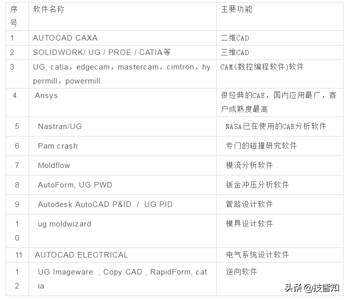 【史上最全】141种常用工业软件，记得收藏