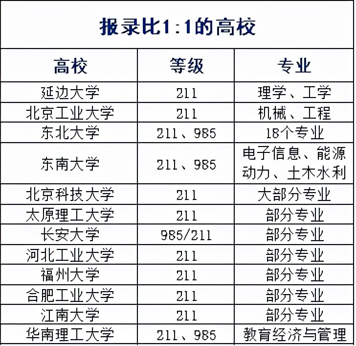 捡漏！报录比1:1，敢报就能录得985、211院校