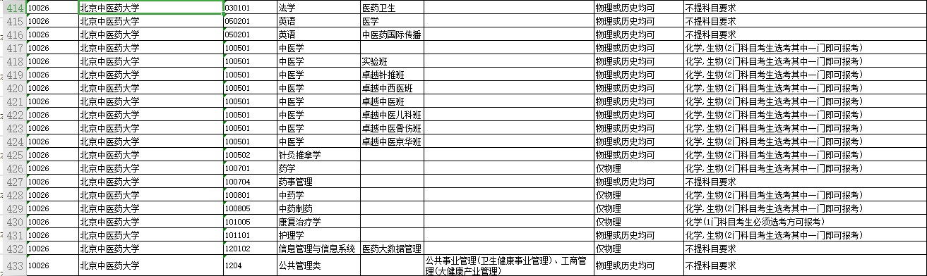 有关中医药大学的4个问题：专业介绍、选科要求、大学情况和就业