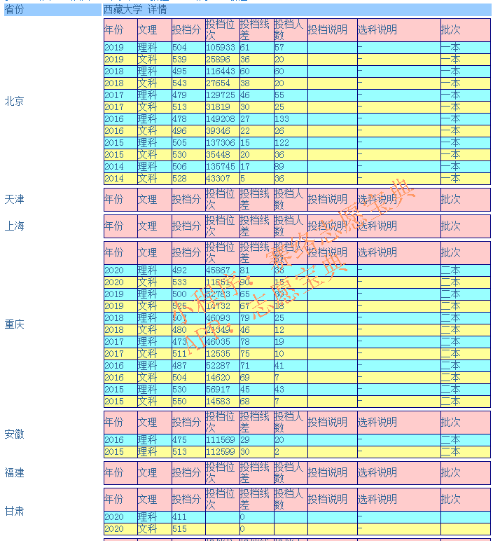西藏大学录取分是多少？往年录取难度大吗？