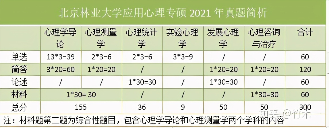 心理学考研 北京林业大学院校考情（含最新真题简析）