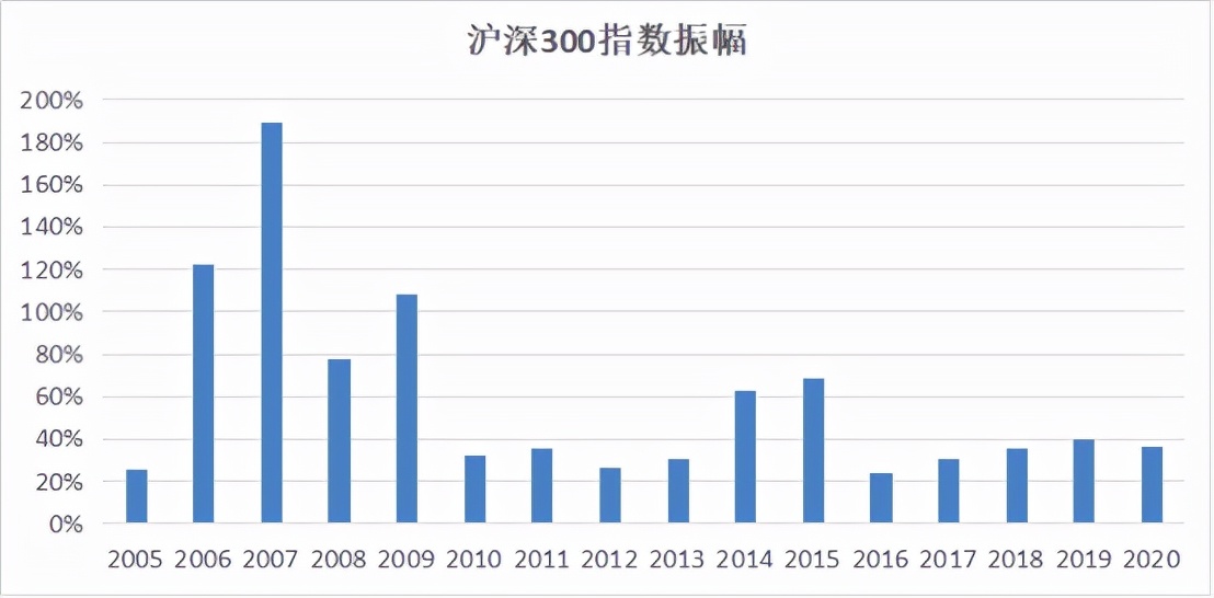 基金定投真的可靠吗？