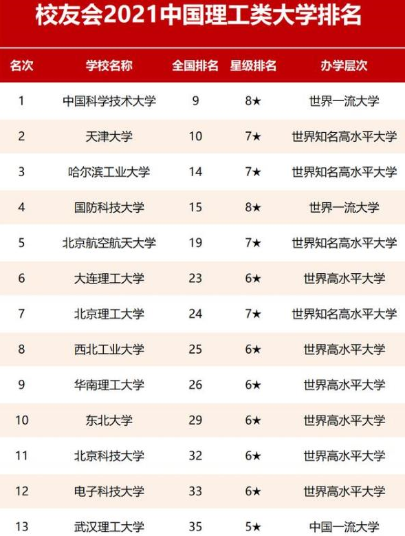 我国理工类大学排名出炉，电子科大无缘前10名，中科大荣登榜首