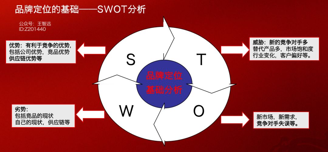 干货：品牌定位模型