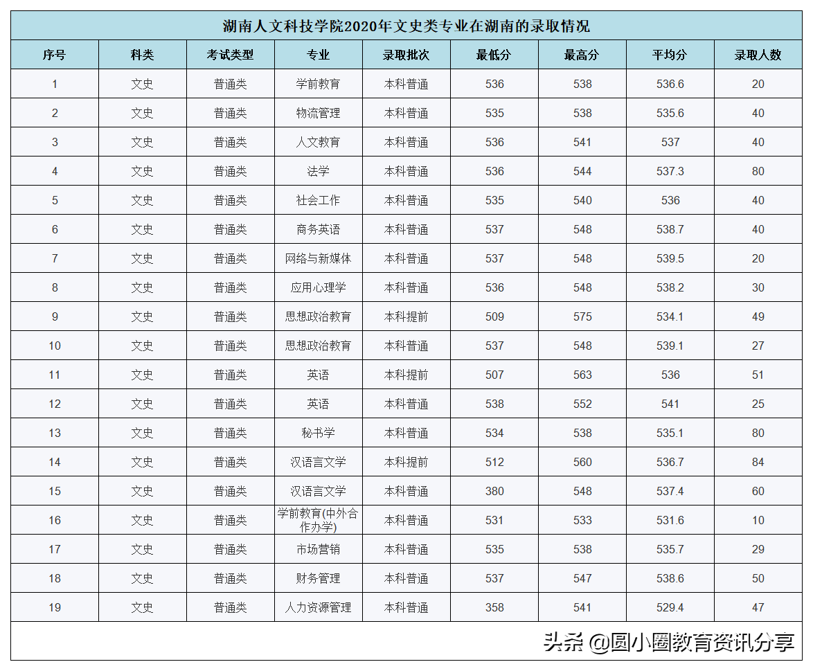 湖南人文科技学院2021年分省分专业计划招生4700人