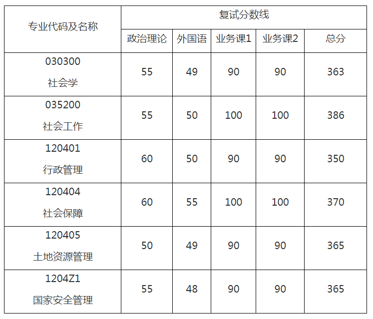 新祥旭：华东理工大学21年各学院、各专业考研复试分数线汇总