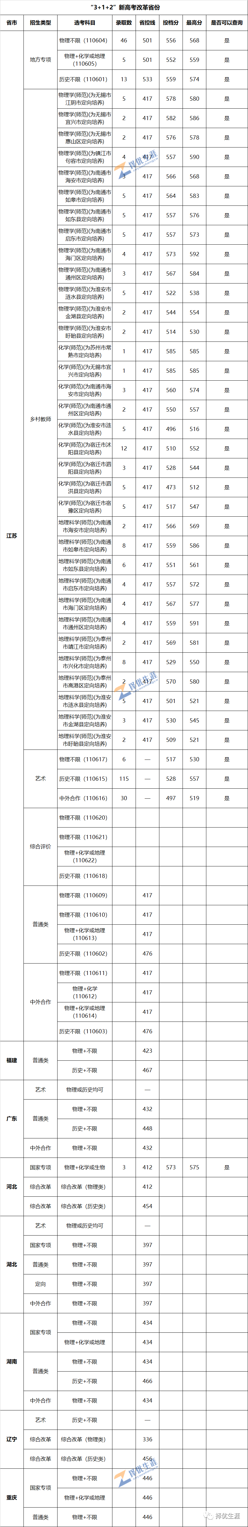 清华、复旦、浙大等重点高校2021年提前批录取分数线汇总