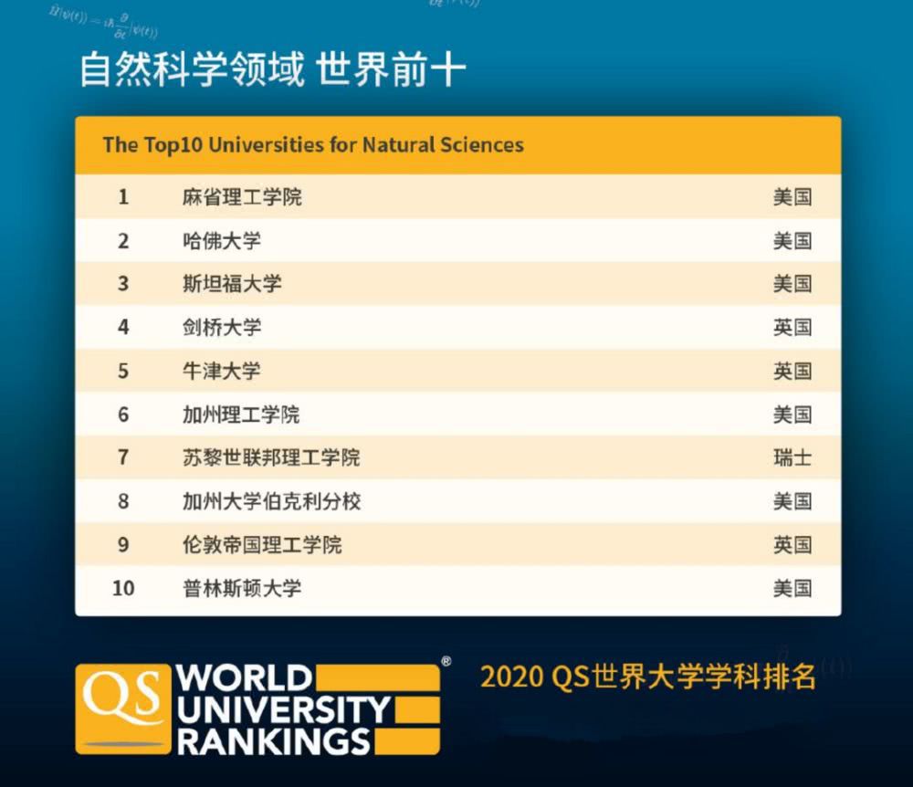 2020QS世界大学学科排名出炉！香港76个专业打入全球前50强