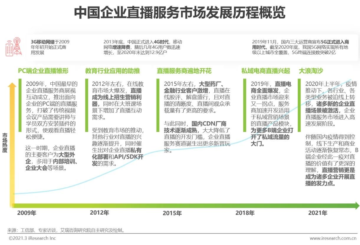 2021年中国企业直播服务行业发展研究报告
