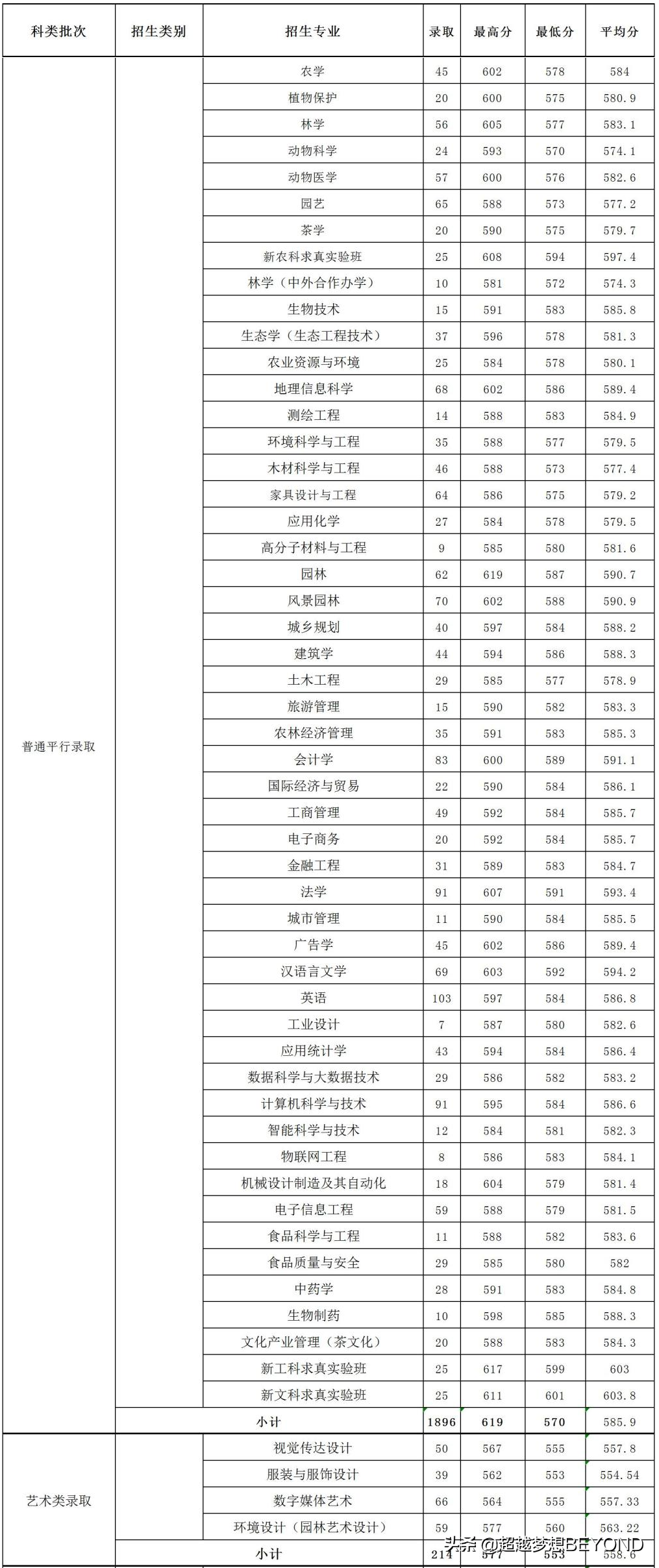 浙江农林大学2021年浙江省各专业录取分数统计