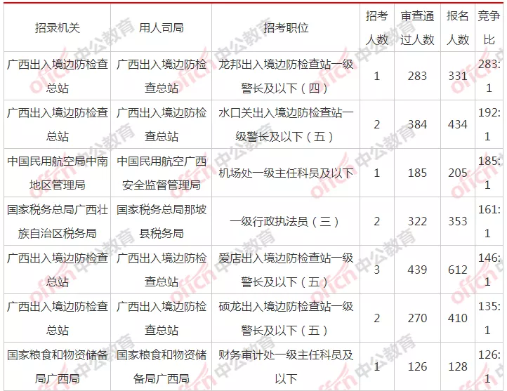 广西国税招聘事业单位（国考广西千人岗出现）