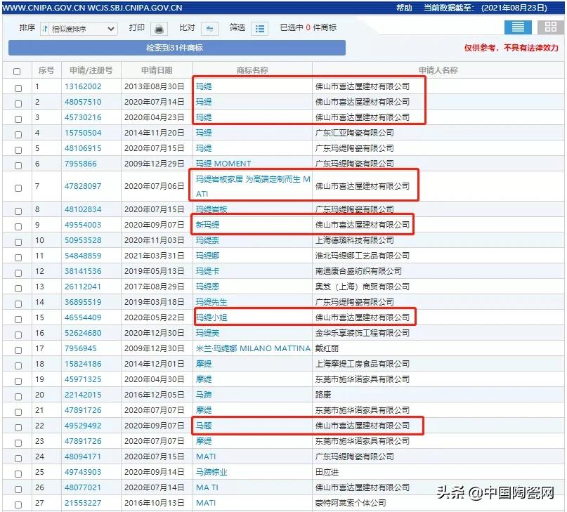 全红禅被抢注商标,陶瓷行业也有“玛缇岩板家居”、山寨“简一”