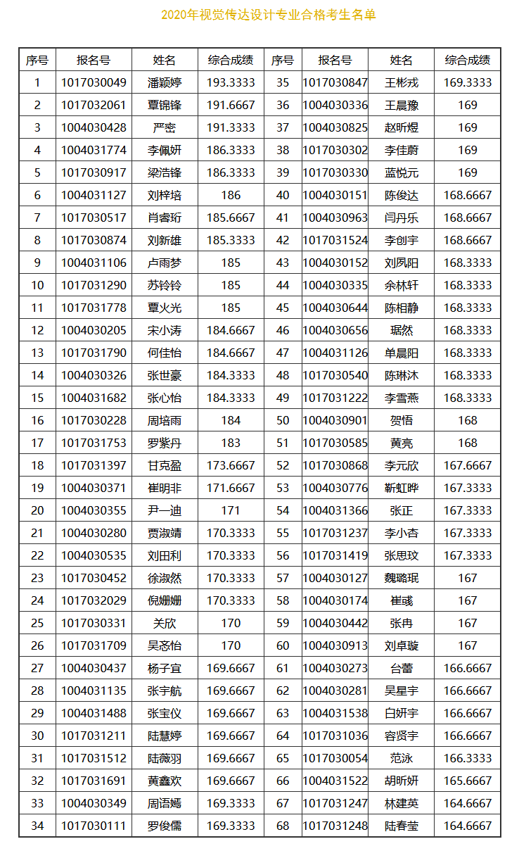 中央民族大学公布2020年美术类校考成绩及合格名单