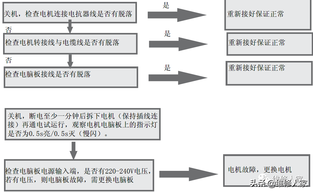 海尔变频滚筒洗衣机售后服务手册