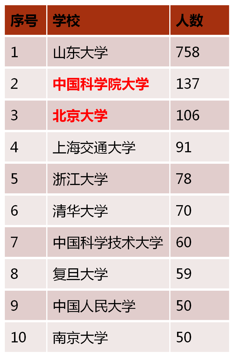 山东大学本科生（山大的本科生到底有多受欢迎）