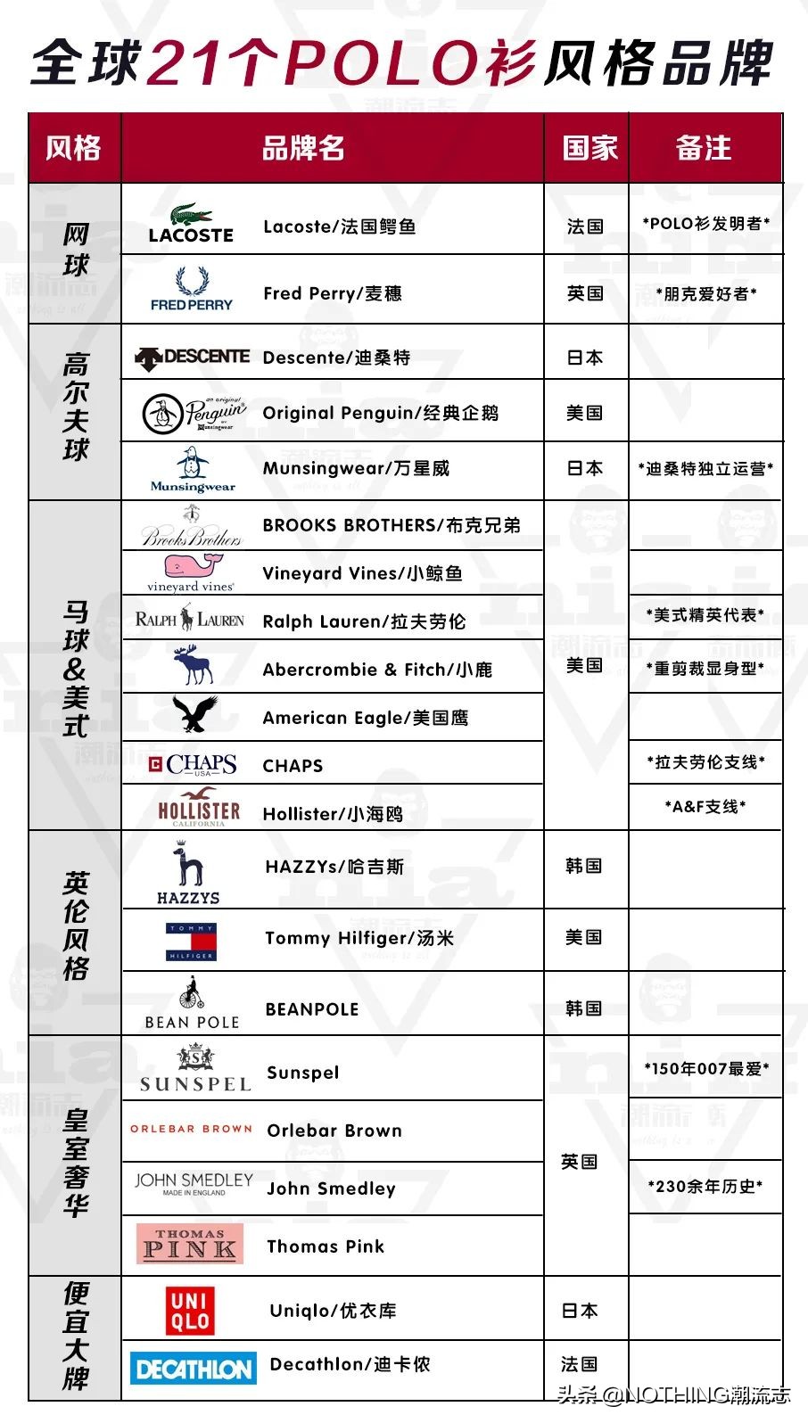全球21个质感POLO品牌大全