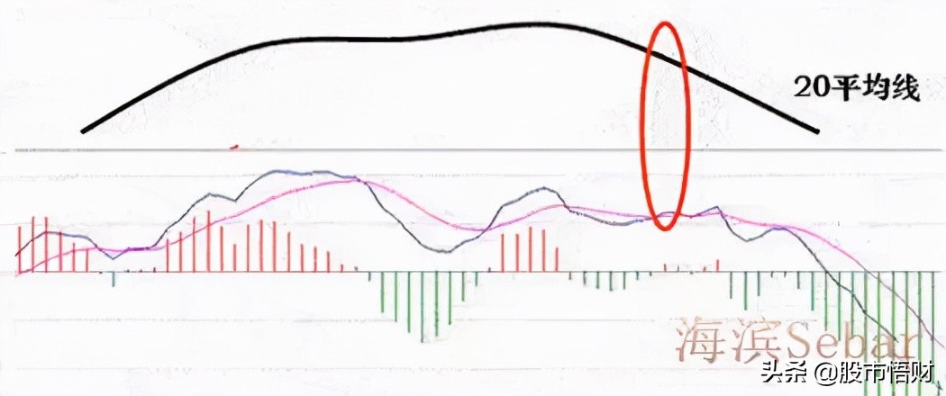 什么是MACD顶背离与底背离（顶背离和底背离图解详解）