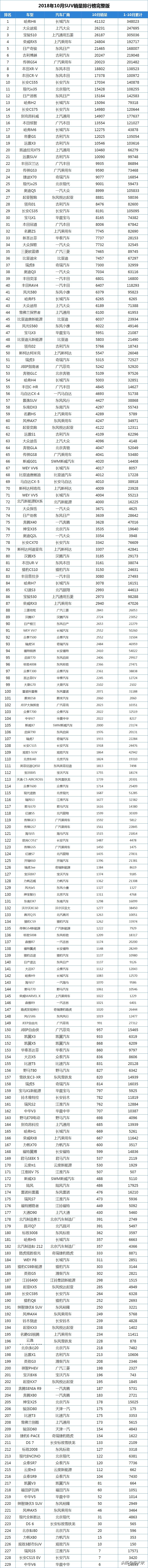 最新，2018年10月SUV销量排行榜1-230名完整版，看看谁是销量冠军